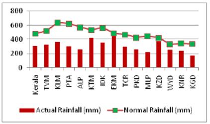 Kerala Climate Chart