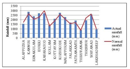 Kerala Climate Chart