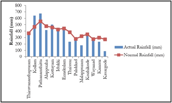 Kerala Climate Chart